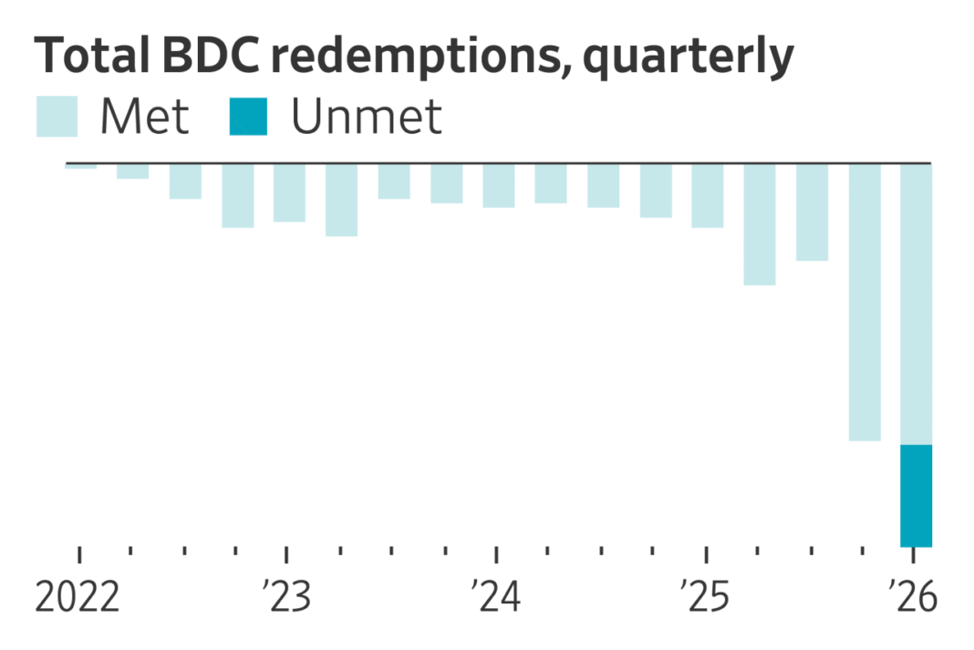 Private Credit’s Stability Tested: Redemptions Soar, Fundraising Stalls