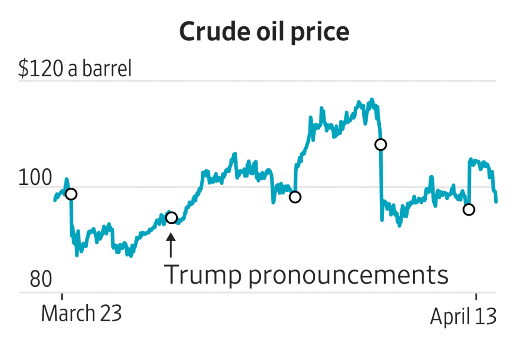 How Policy Shifts on Iran Are Whipsawing Global Markets