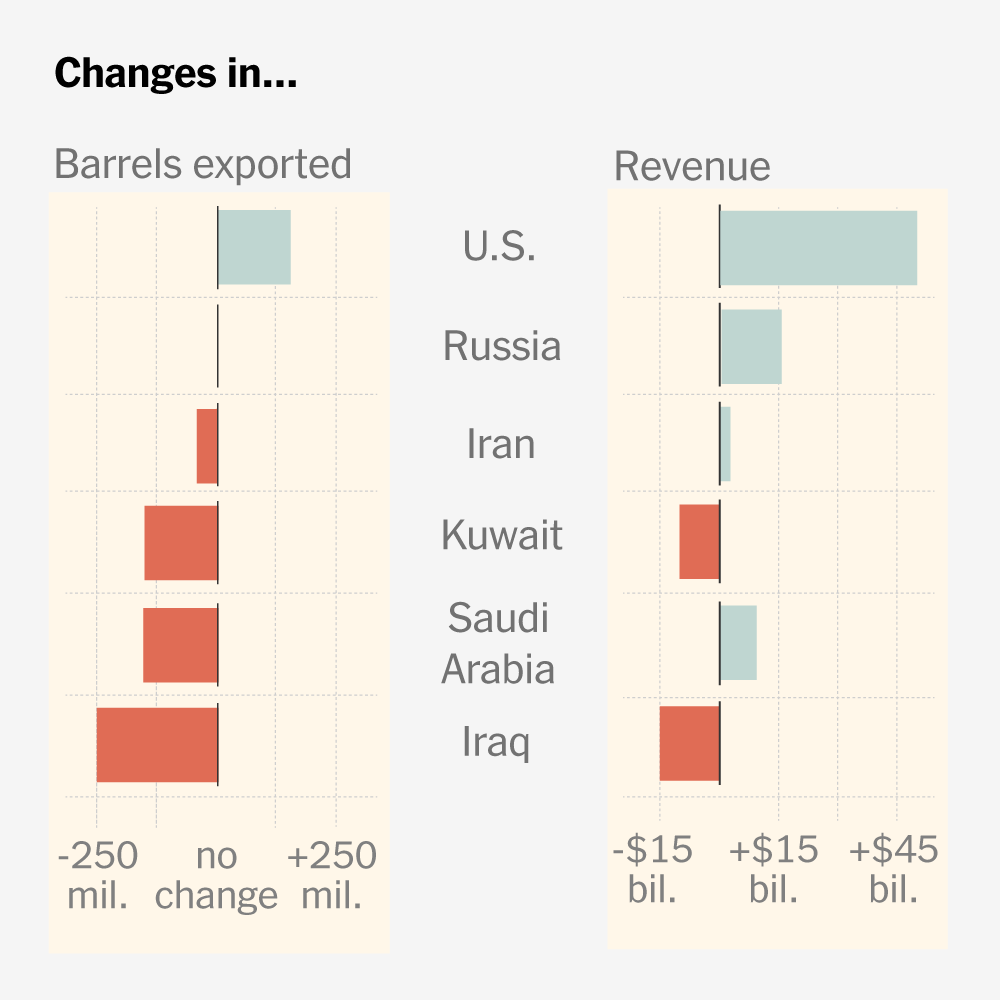 Which Nations Are Winning From the Iran War Oil Price Surge