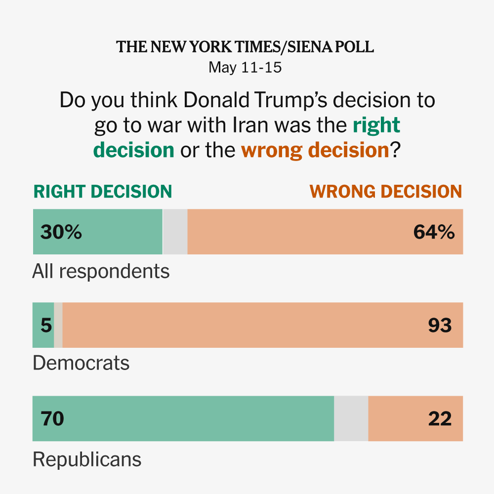 Trump’s Approval Plunges as Economic Anxiety and War Fatigue Weigh on GOP Midterm Hopes