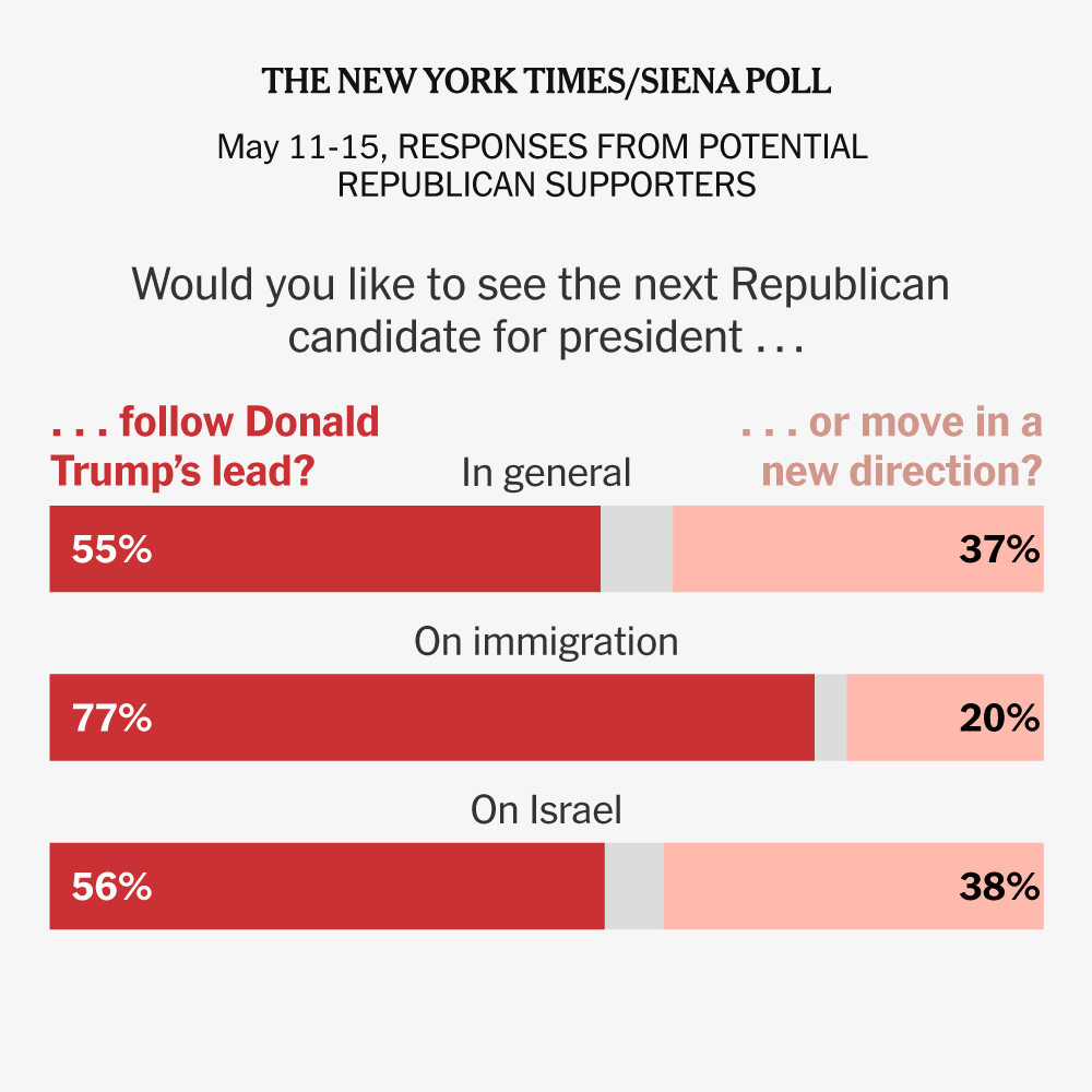 G.O.P. Voters Stick with Trump, but One-Third Crave a Fresh Path Forward