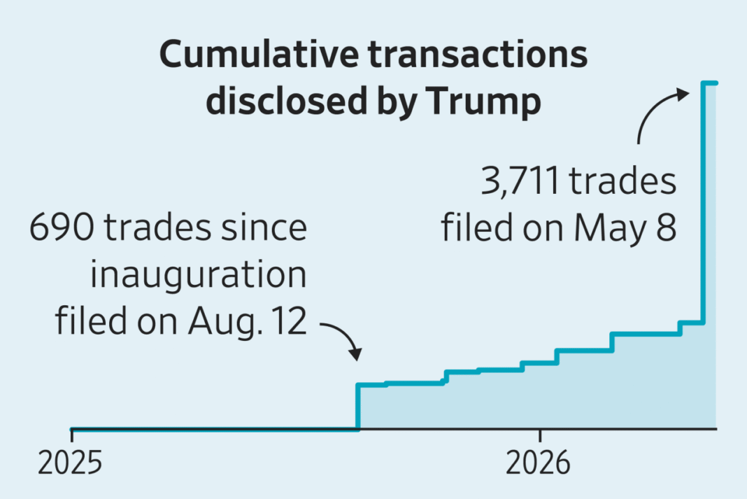 Trump’s Accounts Surged with 3,700+ Trades in Big Tech Stocks This Quarter
