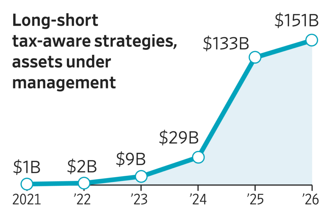 Tax-Loss Harvesting: How Wall Street’s Hottest Trade Keeps More Stock Gains and Slashes Tax Bills