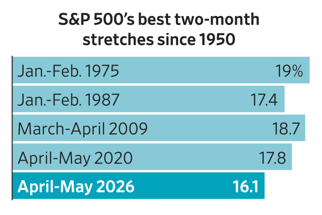 The AI Rally Races On, Driving the S&P 500 to Record Highs