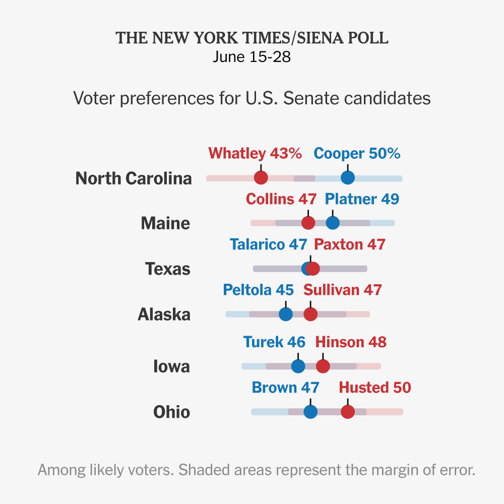 Tight Senate Races in Six Key States Leave Majority Uncertain, New Polls Show