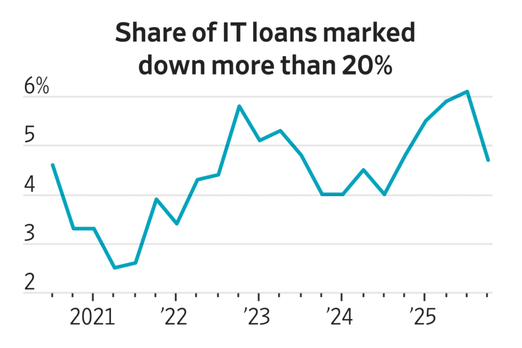 Software Loan Distress Peaks as AI Disruption Looms Over SaaS Sector