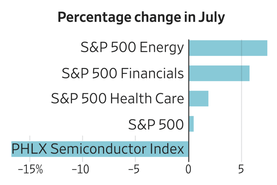 Here’s What Is Driving the Market’s Sector Rotation, in Charts