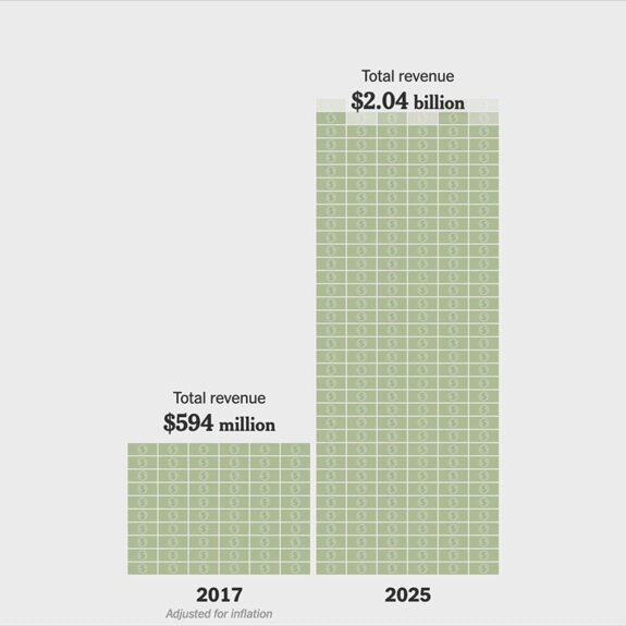 Trump Earned $2.2 Billion While President—Will GOP Face the Political Cost?