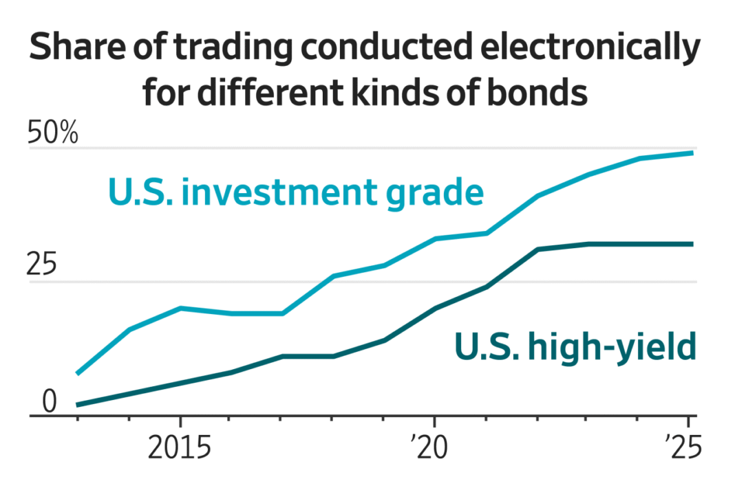 NYSE Owner’s $6B MarketAxess Buy Signals New Era for Electronic Bond Trading