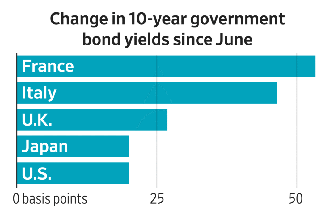 Global Bond Turmoil Deepens: Why France, Italy, the U.K., and Japan Are Feeling the Worst Pain