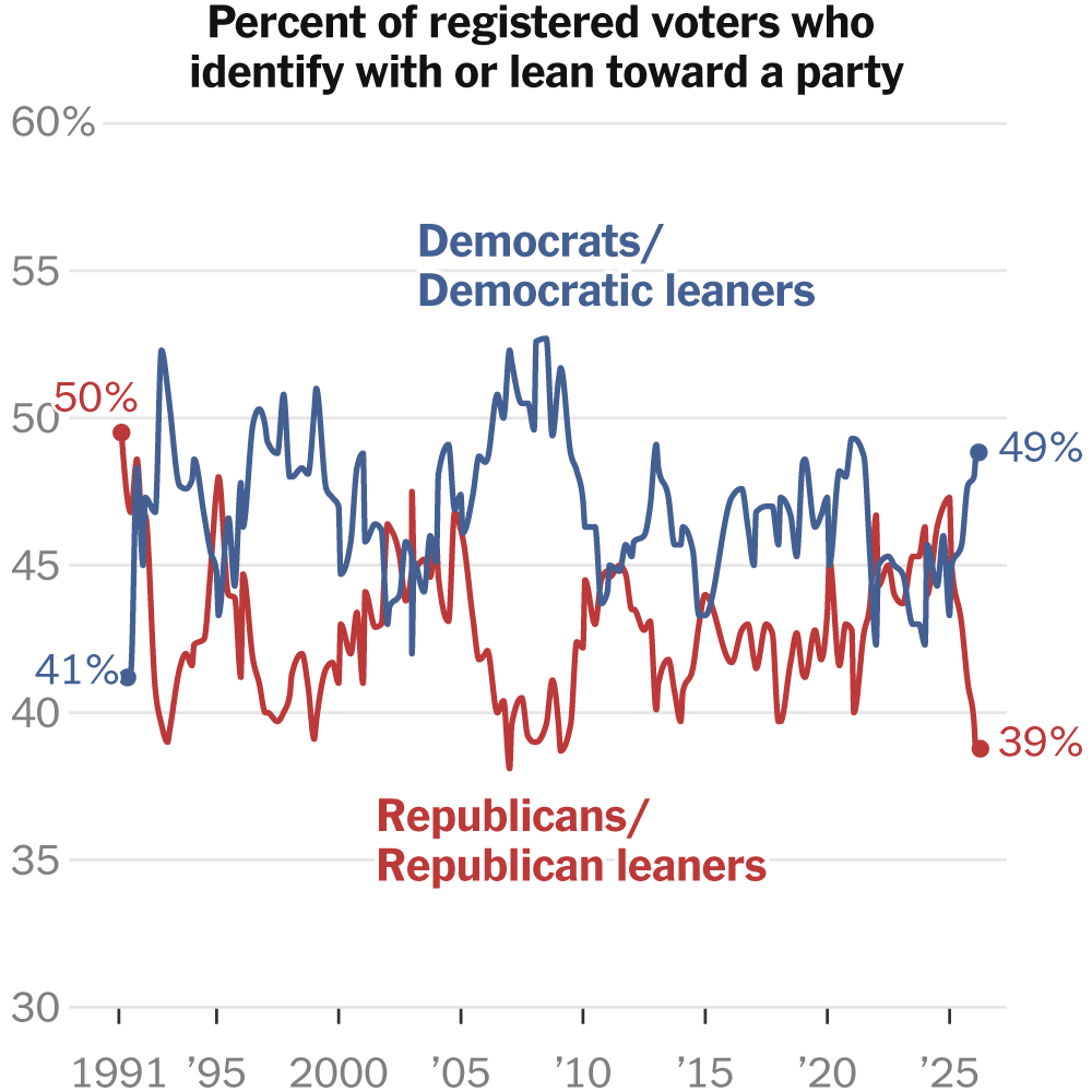 Democrats Surge to Largest Party ID Advantage Since 2008 as 2026 Midterms Approach