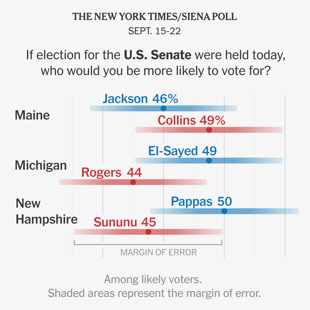 Democrats Lead in Michigan and New Hampshire Senate Races but Trail in Maine, New Polls Show