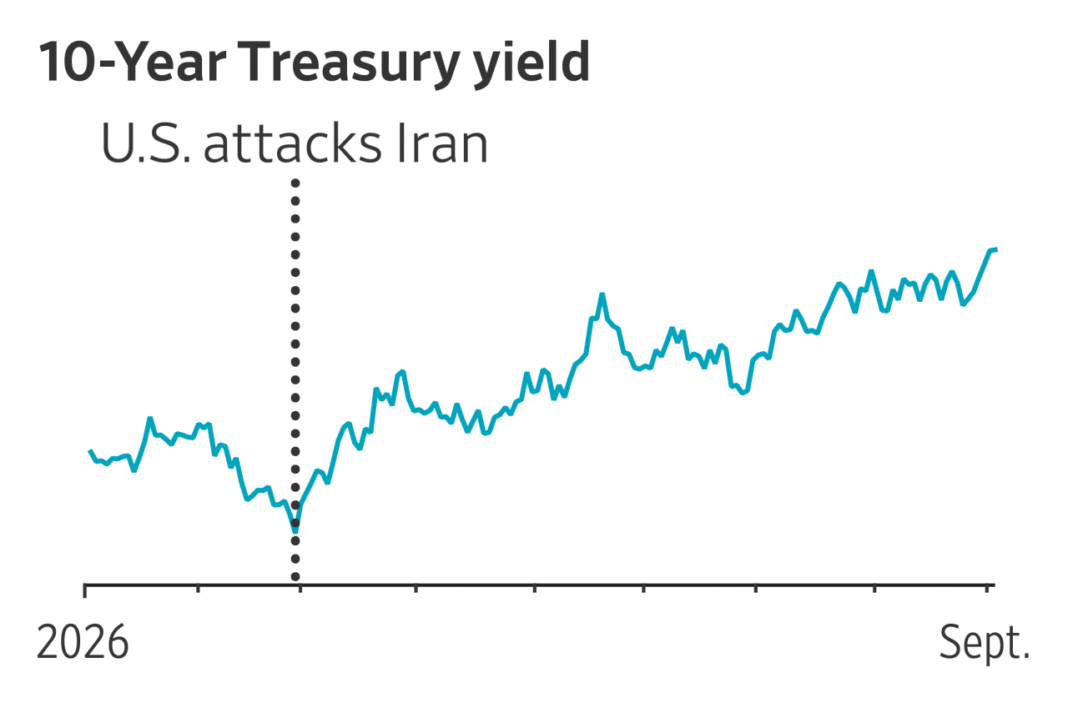 There Are Four Forces Pressuring Bonds: War Is No. 1