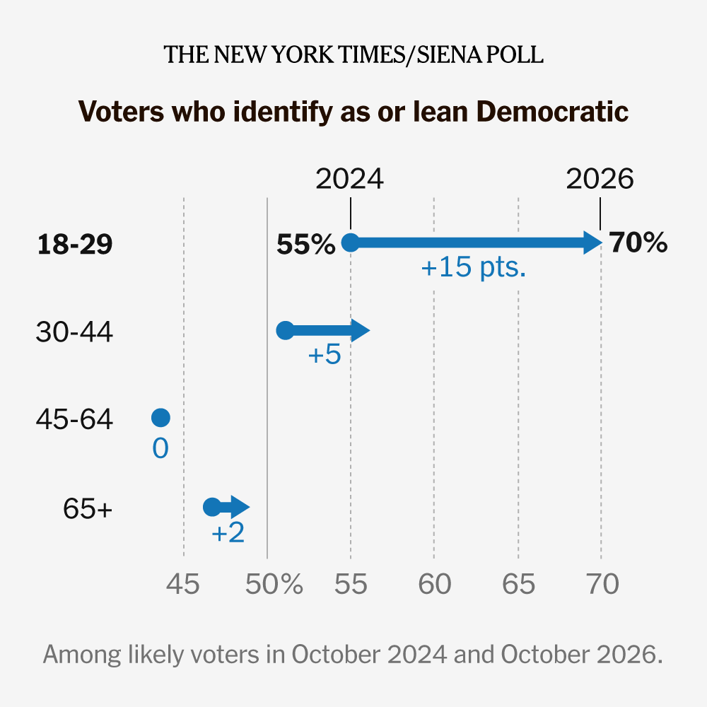 Just How Much Are Young Voters Backing Democrats Now? See the Shift.