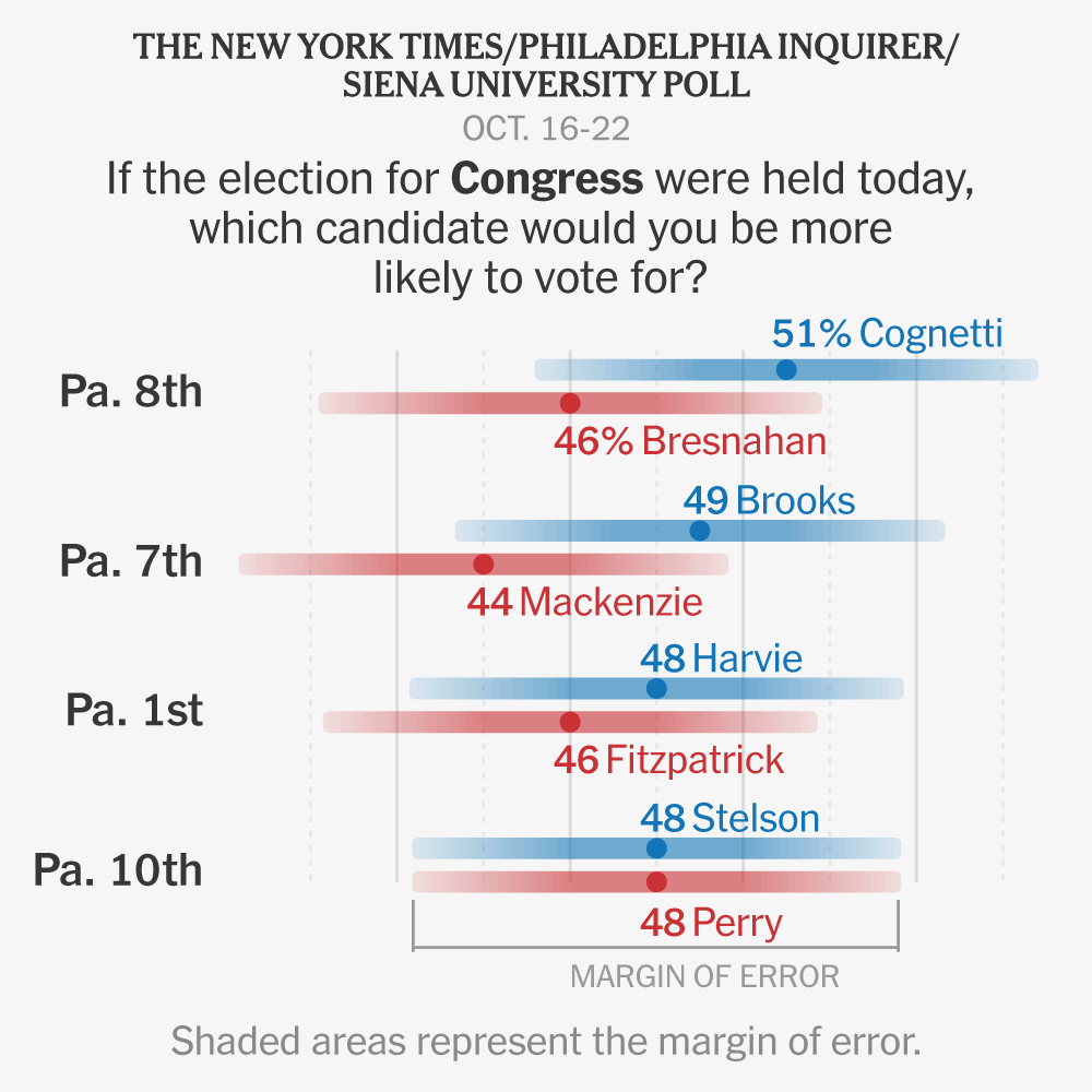 Democrats Hold Narrow Edge in Four Key Pennsylvania House Races, New Polls Show
