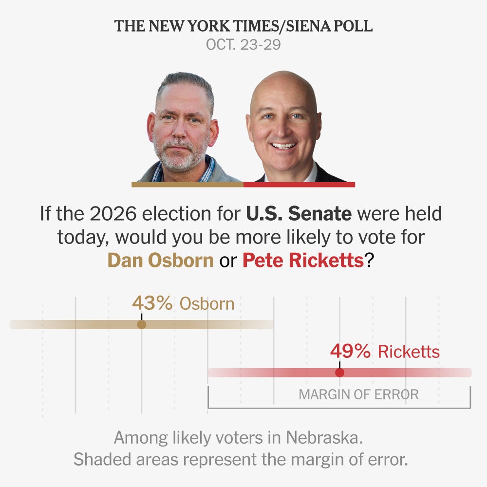 Pete Ricketts Leads Dan Osborn in Nebraska Senate Race, Poll Finds