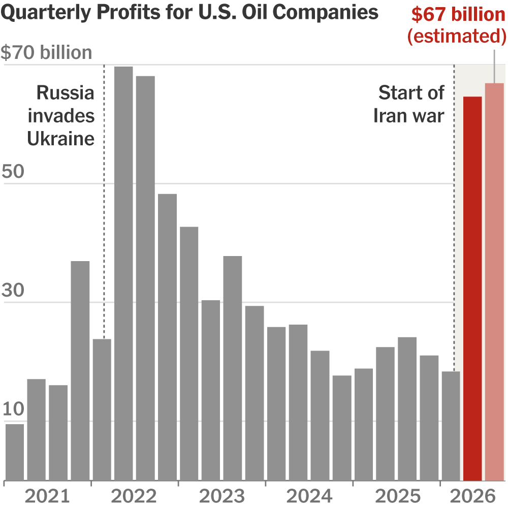 U.S. Oil Companies Raked in $130 Billion in Profits During the Iran War