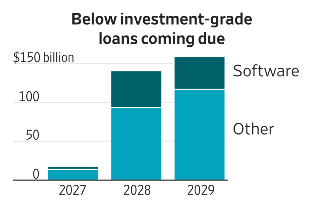 $300 Billion Debt Wall: Software Firms Face 2028-2029 Refinancing Crunch