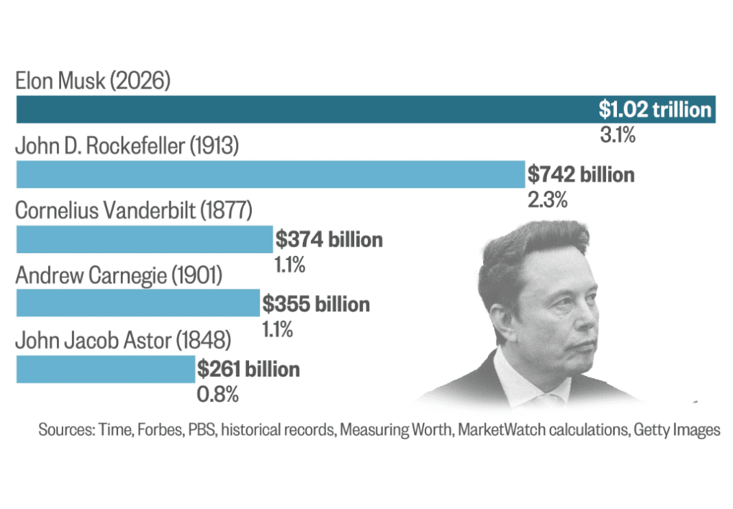 Elon Musk Just Became the First Trillionaire in American History — And No One Else Is Even Close