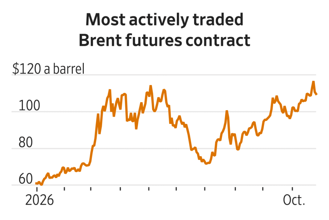 Oil Is Flowing Freely From the Gulf — So Why Are Crude Prices Still Stuck Above $100?