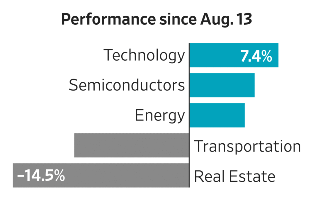 Rising Rates Are Deflating the Premiums of Even the Market’s Most Celebrated Tech Stocks